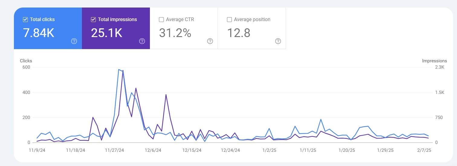 Website Traffic Results